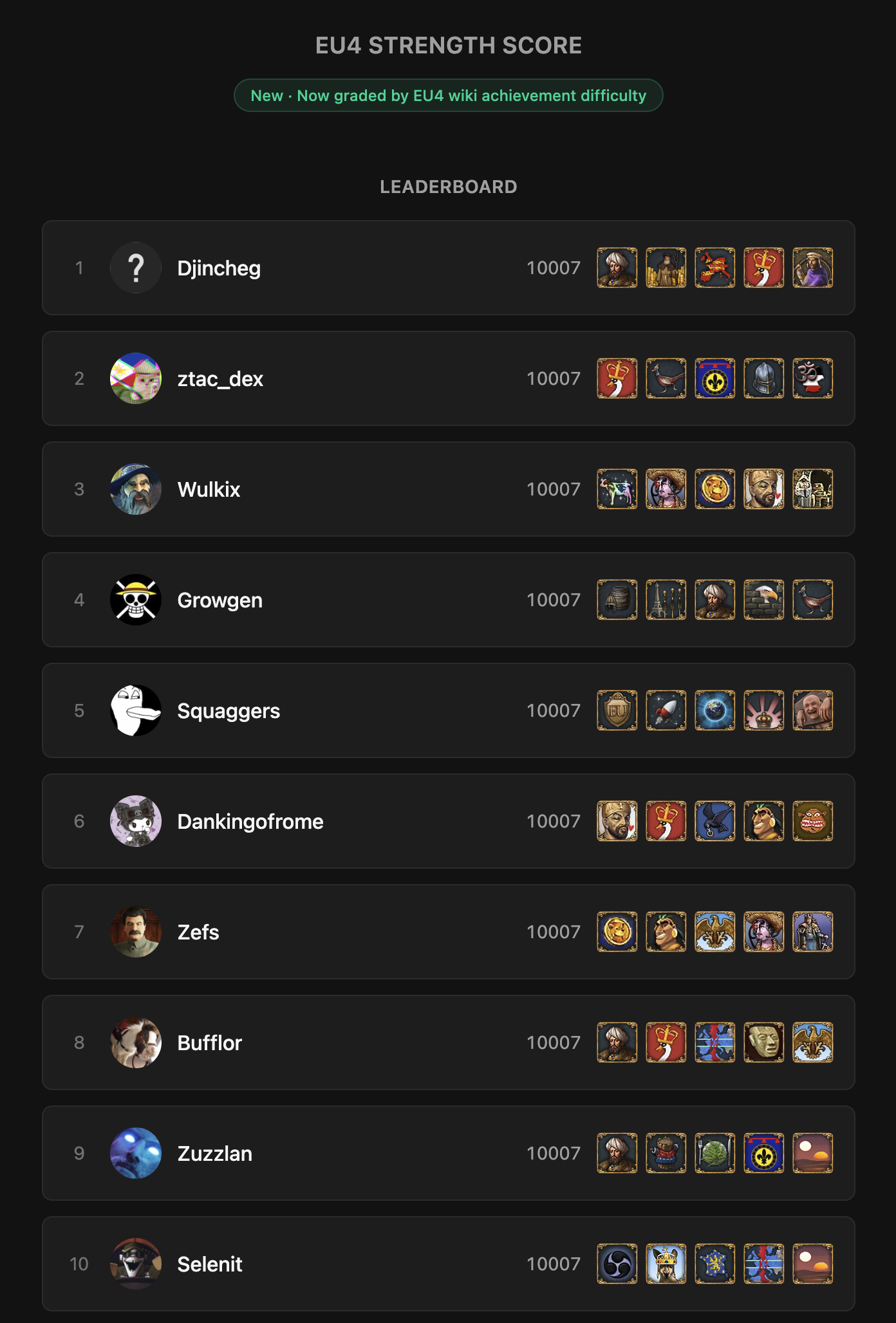 The EU4 Strength Score leaderboard's top 10